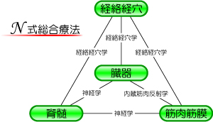 さいたま市 N式総合療法