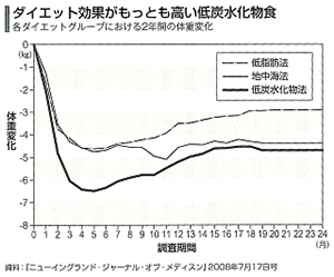 ダイエット効果がもっとも高い低炭水化物食