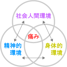 さいたま市 痛みの原因