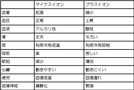 さいたま市 マイナスイオンの働き 01