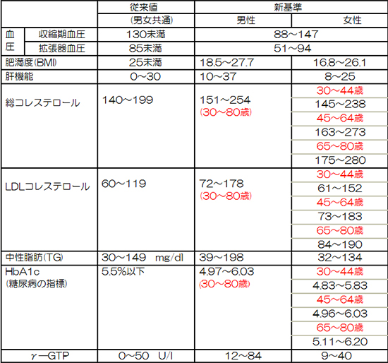 人間ドック新基準値