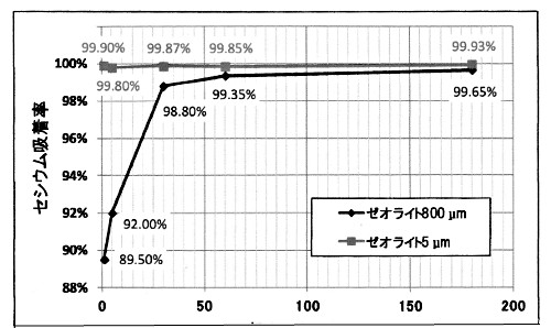 ゼオライトの粒子サイズとセシウム吸着率